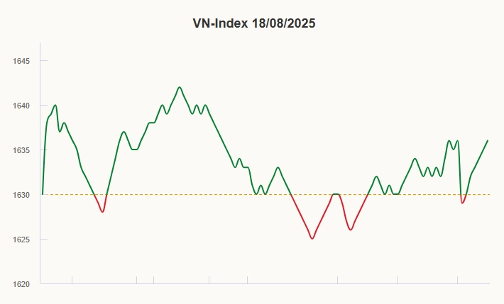 Tiền vào chứng khoán giảm sâu
