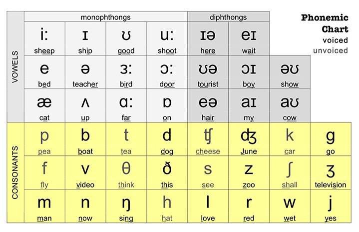 Bảng phiên âm IPA là nền tảng của Hệ thống Pronunciation Workshop