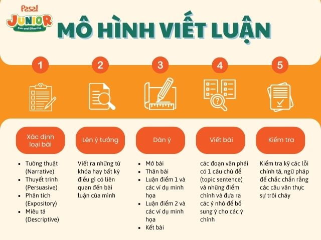 Mô hình viết các bài luận tiếng Anh đơn giản cho trẻ em