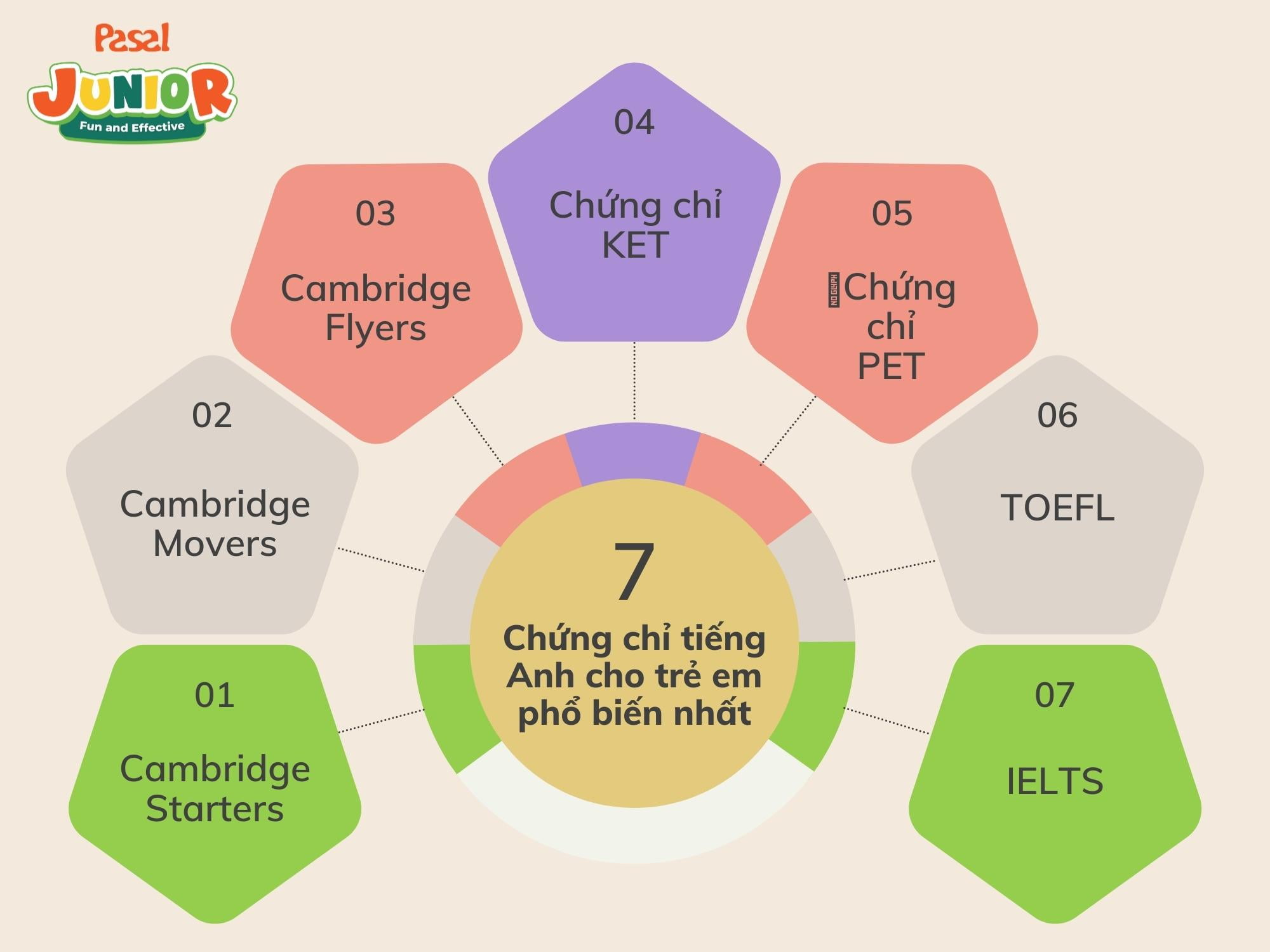 Các chứng chỉ tiếng Anh cho trẻ em