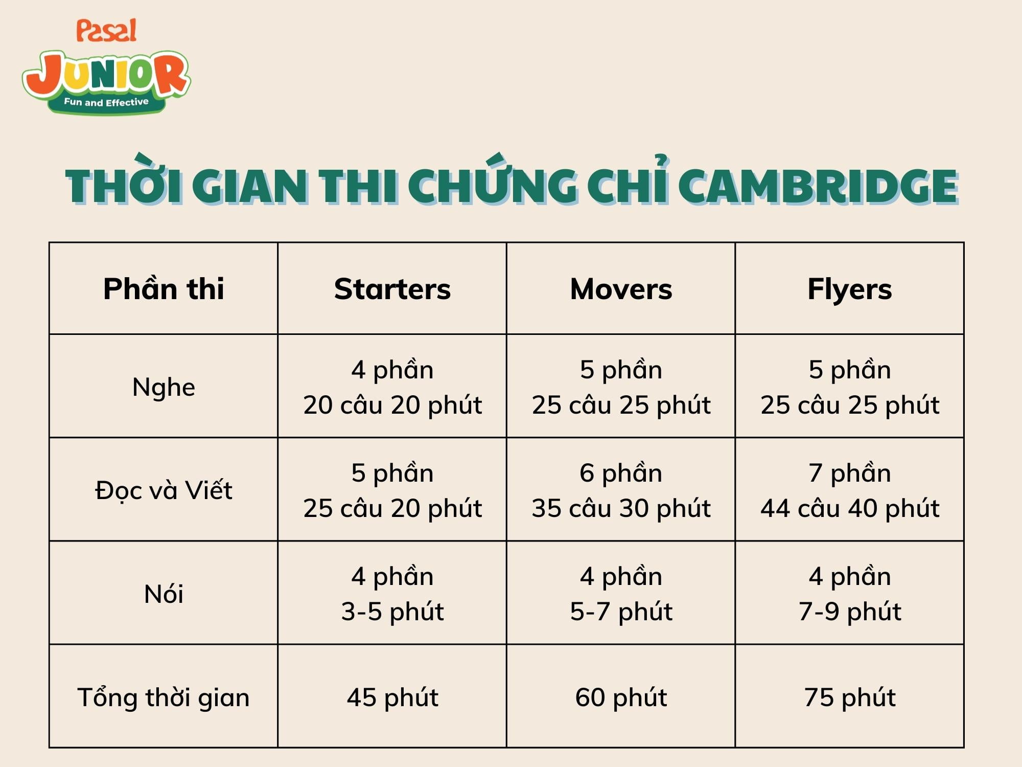 Bảng thời gian thi chứng chỉ Cambridge