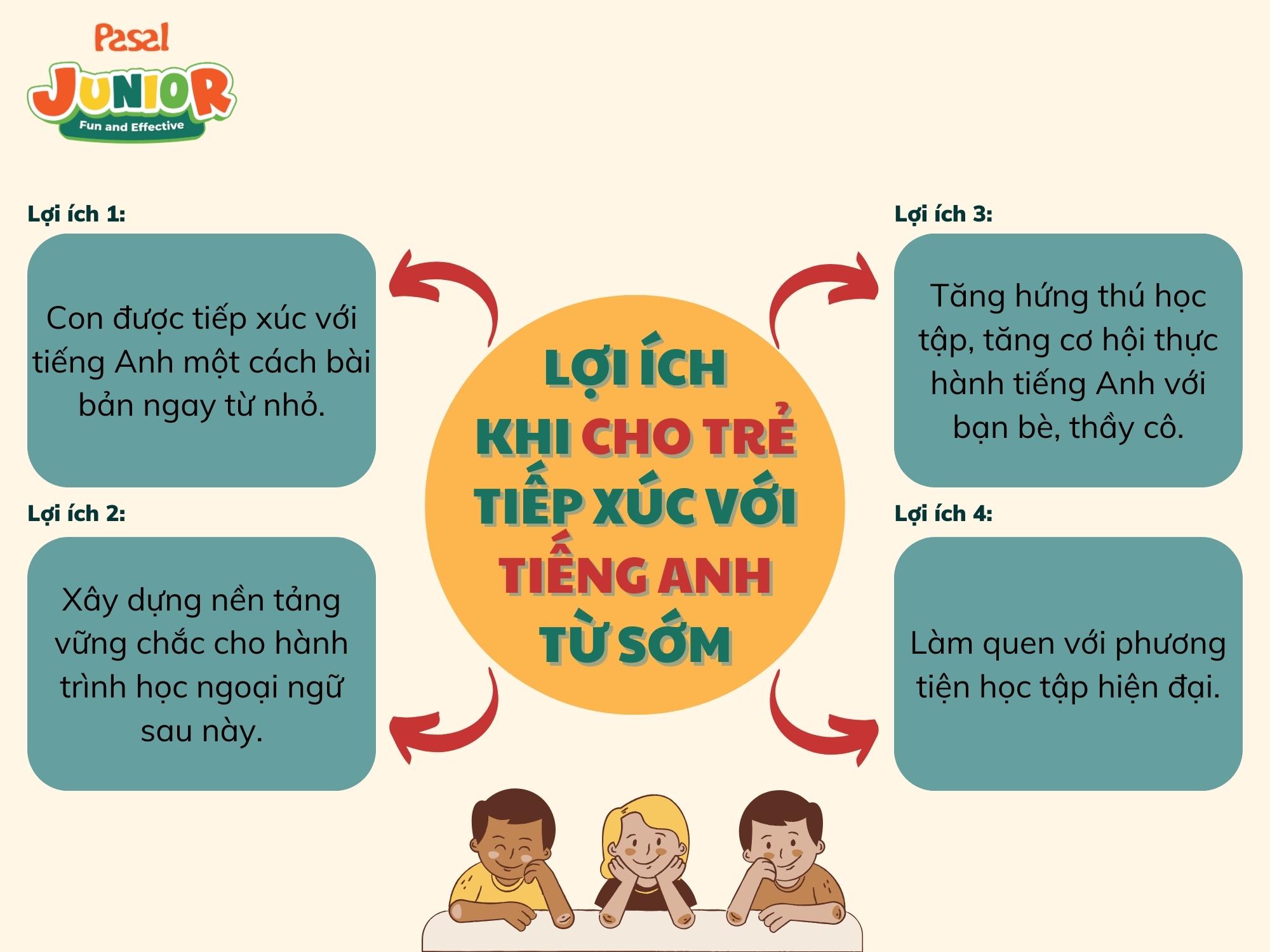 Những lợi ích khi cho con tiếp xúc với tiếng Anh sớm