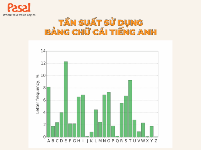 Tần suất sử dụng của các chữ cái trong bảng chữ cái tiếng Anh