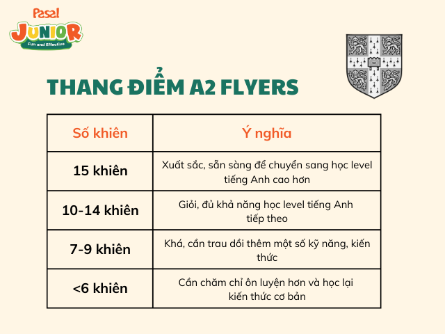 Thang điểm A2 Flyers