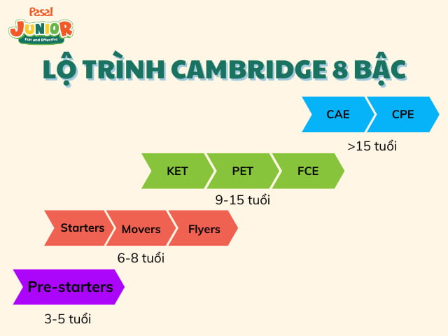 Lộ trình học tiếng Anh Cambridge bao gồm một chuỗi các khóa học phát triển