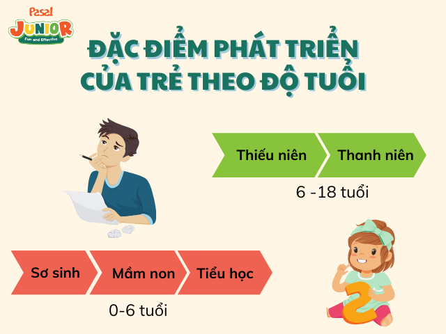 Đặc điểm tâm lý của trẻ theo từng giai đoạn tuổi