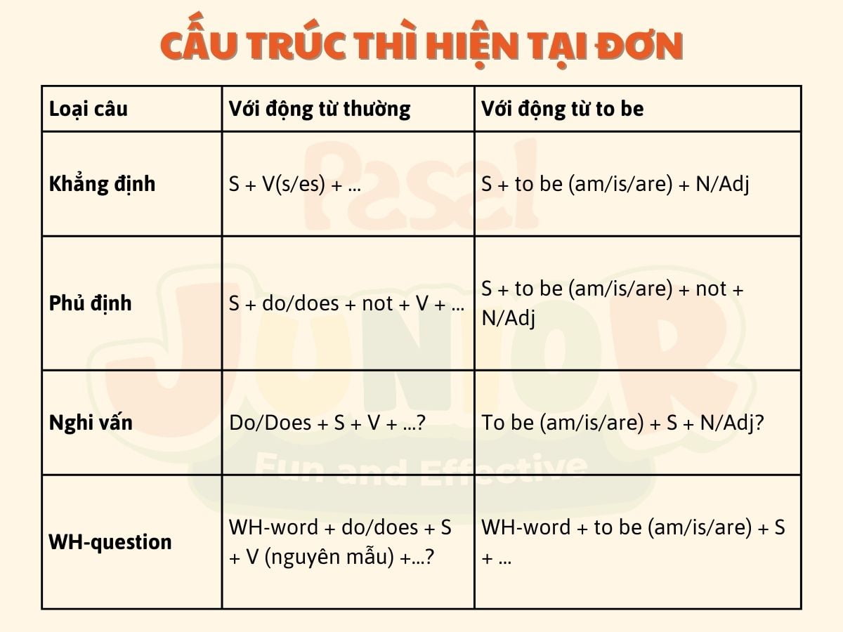 Ngữ pháp tiếng Anh lớp 5 - Thì hiện tại đơn