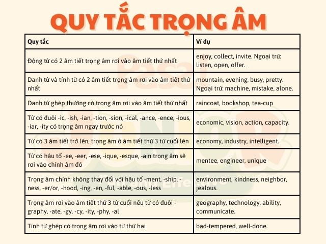 Quy tắc đánh trọng âm trong tiếng Anh cho bé