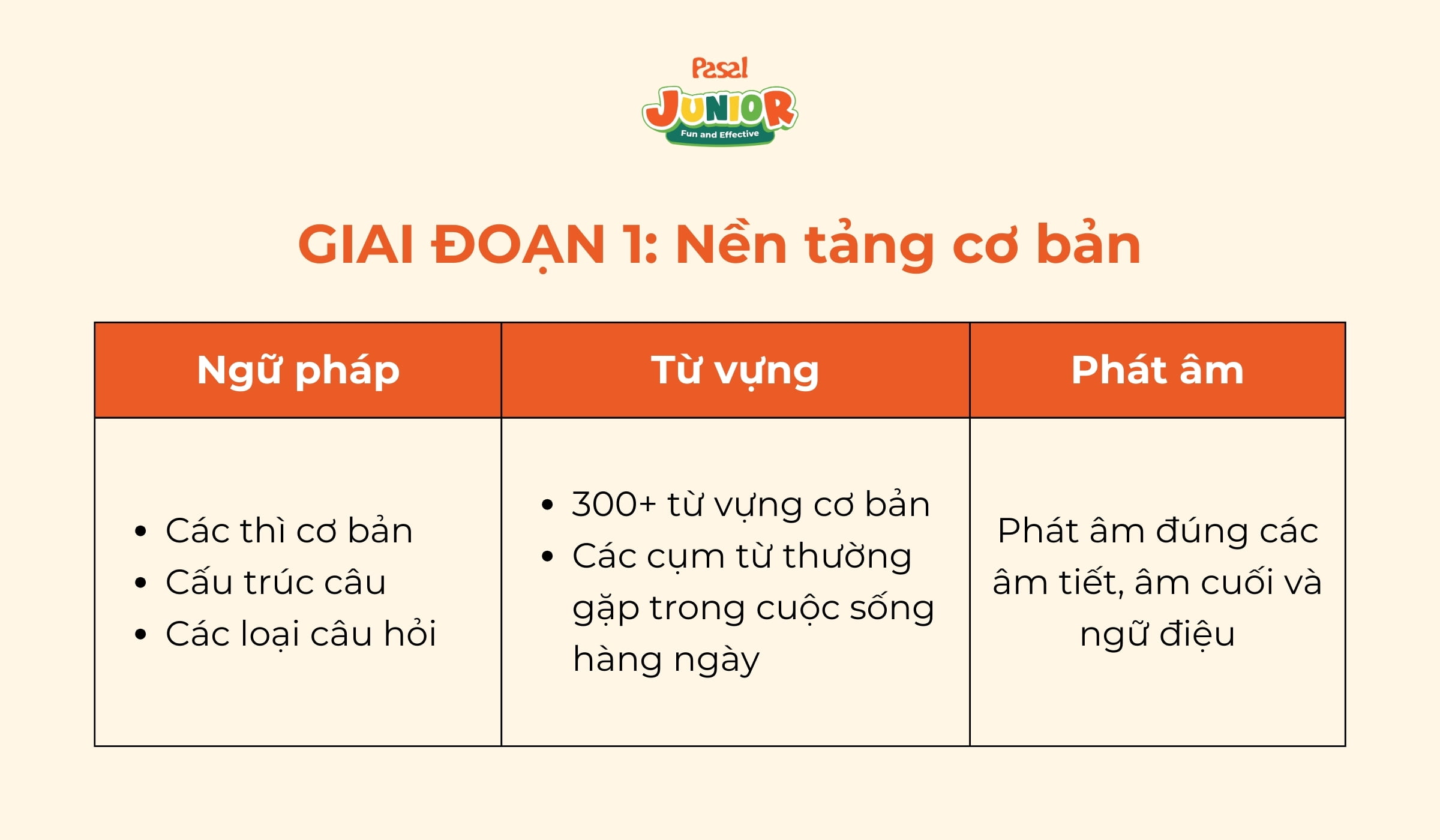 Giai đoạn 1: Nền tảng cơ bản